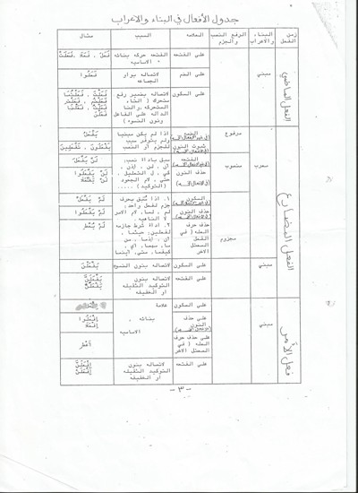 جدول الأفعال في البناء والإعراب لبجروت العربية مناهج عرب 48 1476635824131.jpg